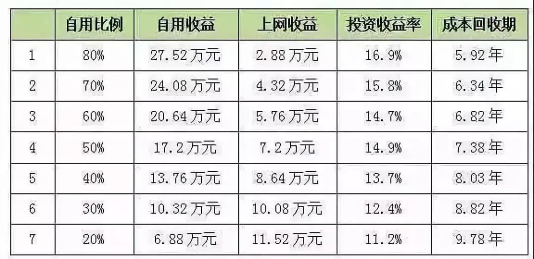 与户用分布式相比，工商业市场都有哪些优势？(图2)