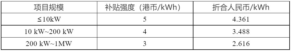 5港币/kwh 香港启动光伏上网电价补贴计划(图1)