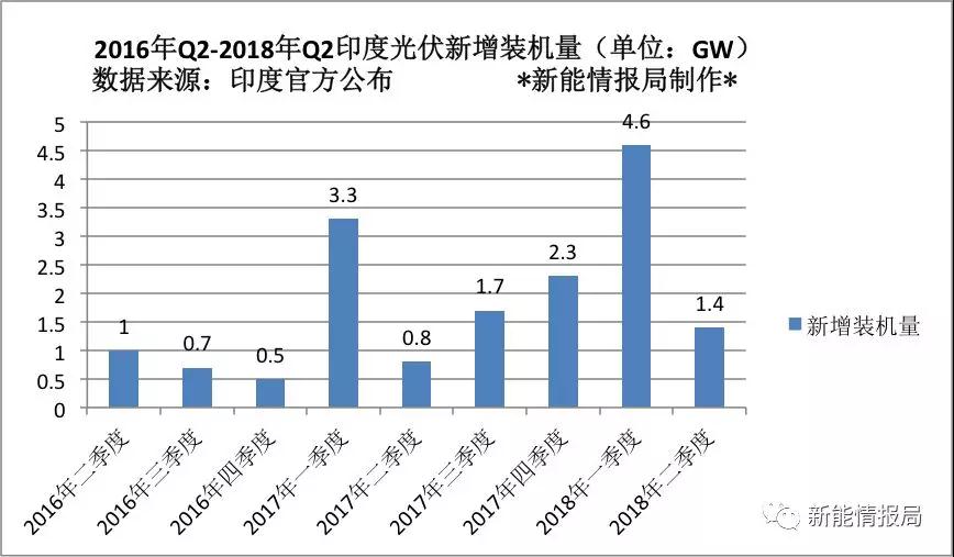 2018年上半年印度光伏新增装机量6GW，市场可期(图1)