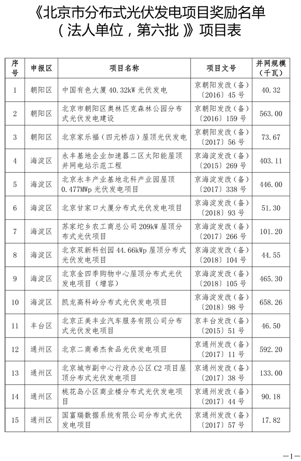 北京分布式光伏发电奖励：0.3元/度 连补5年(图1)