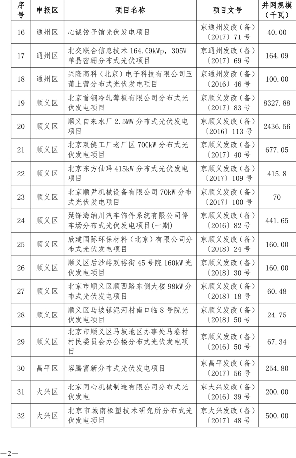 北京分布式光伏发电奖励：0.3元/度 连补5年(图2)