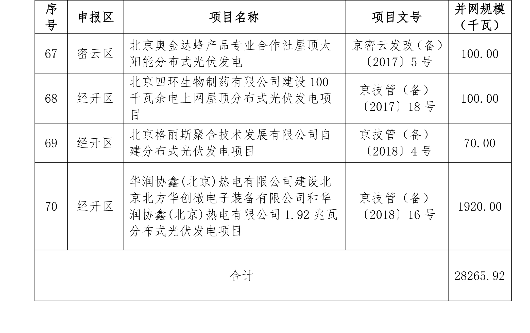 北京分布式光伏发电奖励：0.3元/度 连补5年(图5)