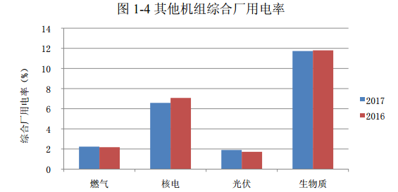 2017年光伏发电平均上网电价同比增2.73%(图1)