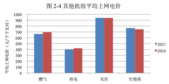 2017年光伏发电平均上网电价同比增2.73%(图2)