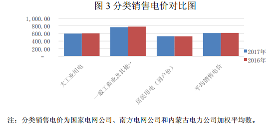 2017年光伏发电平均上网电价同比增2.73%(图4)