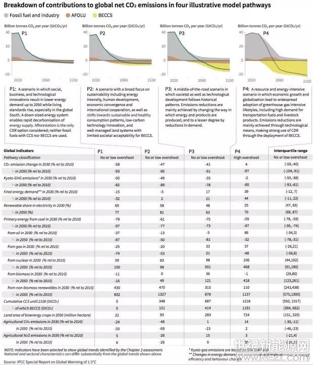 联合国:到2050可再生能源将提供70%-85%的电力(图2) 联合国:到2050可再生能源将提供70%-85%的电力(图2)