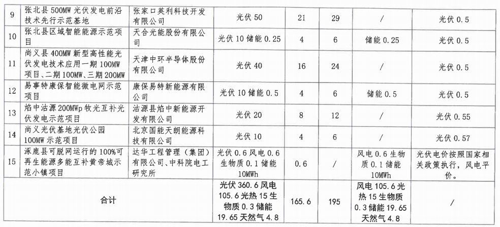 河北下达2.7GW风电光伏指标:光伏0.5-0.57元/度(图2) 河北下达2.7GW风电光伏指标:光伏0.5-0.57元/度(图2)