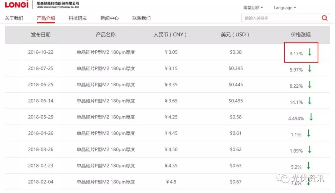 平价上网的信号：光伏系统成本不断下滑(图2)