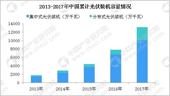 光伏企业未来三年仍有补贴中国光伏产业分析(图1)