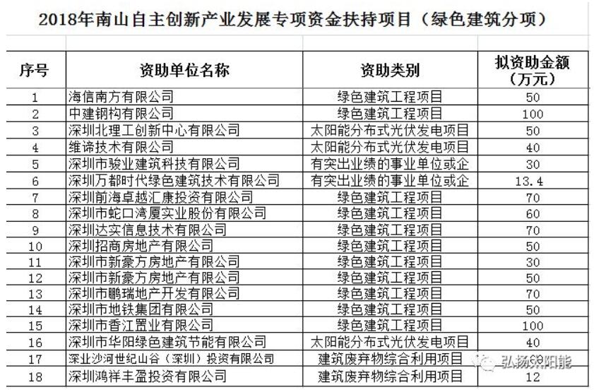 惊呆！深圳市南山区光伏发电项目每瓦补贴8块钱(图1)