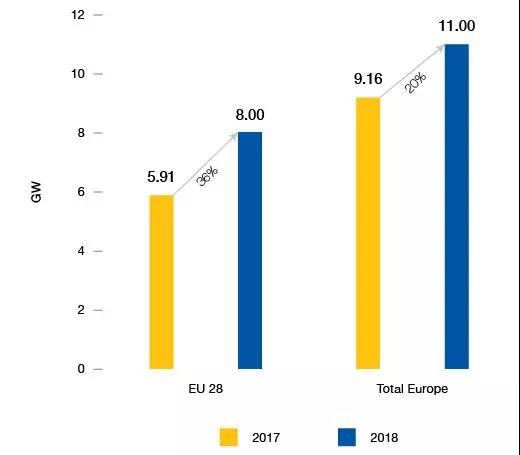 2018欧洲光伏装机11吉瓦未来两年太阳能需求强劲(图1)