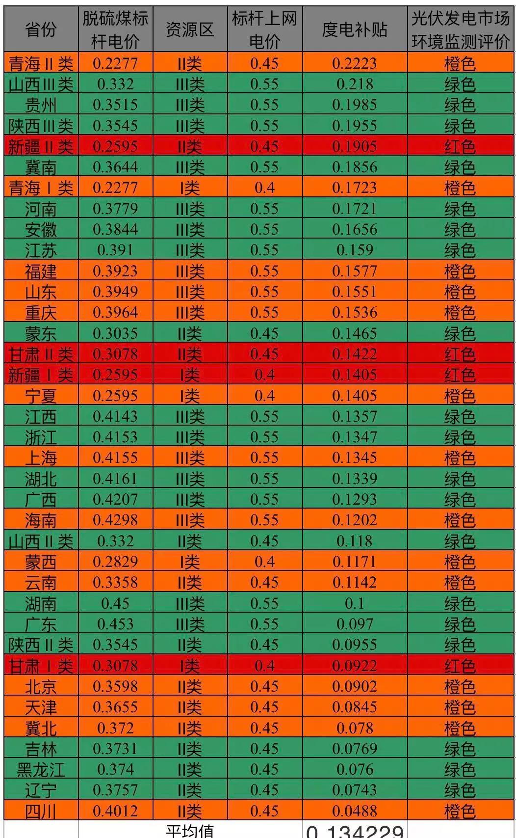 全面竞价背景下，哪些地区光伏电站将更具竞争(图2)