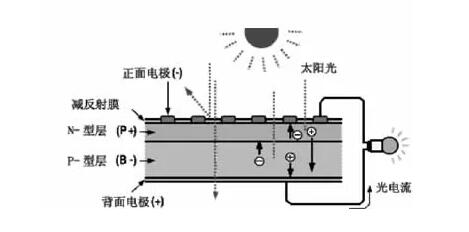 一分钟了解太阳能光伏发电的原理