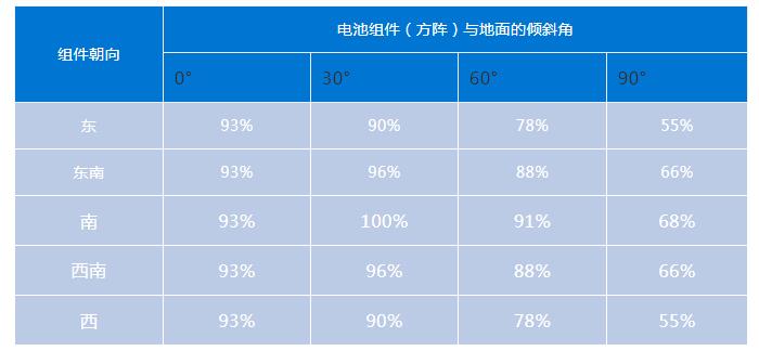 并网光伏发电系统的发电量计算蜀旺能源