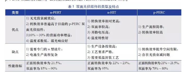 双面光伏组件光伏发电系统的设计与研究(图1) 双面光伏组件光伏发电系统的设计与研究