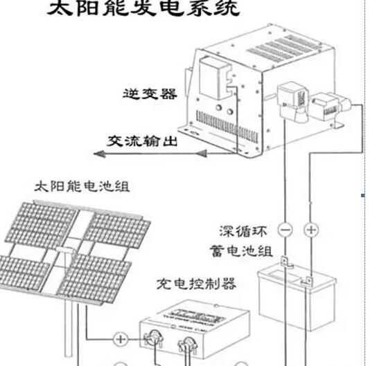 太阳能光伏发电系统组成 