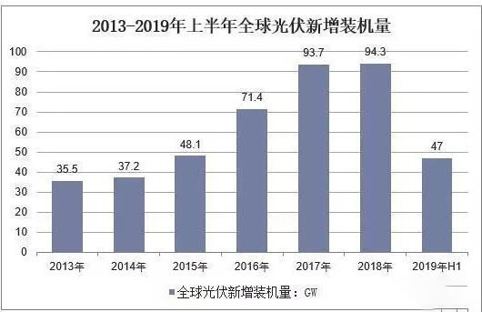 农村地区将成为未来光伏发电的重点(图1)