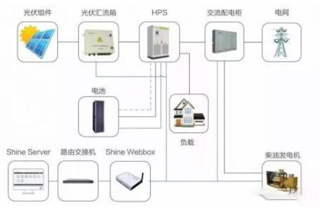 光伏系统构成