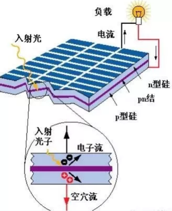 太阳能发电原理示意图