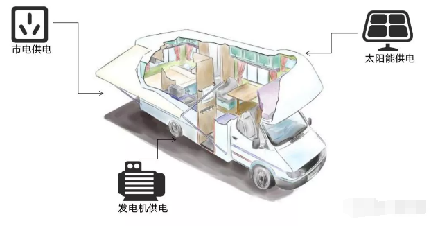 新能源给您带来房车太阳能应该如何合理使用?(图1) 房车光伏发电
