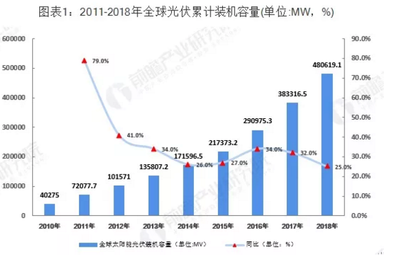 全球光伏发电产业