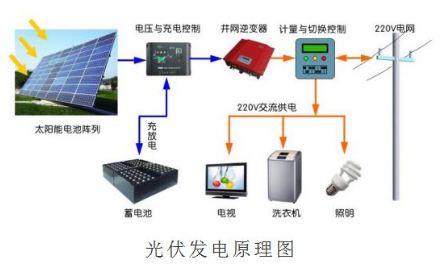 太阳温暖了电力光伏电力温暖了生活(图1) 安装发电机