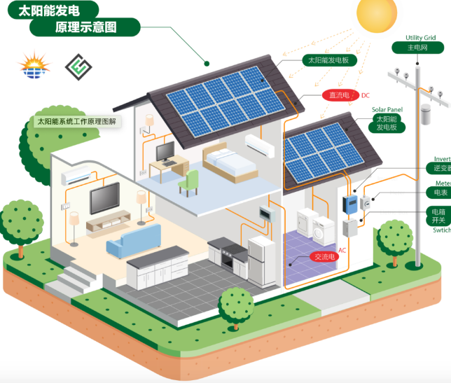 向阳太阳能发电系统工作原理(图1) 太阳能发电系统