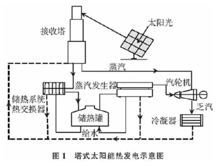 太阳能热发电技能的概念与分类(图1) 太阳能热发电