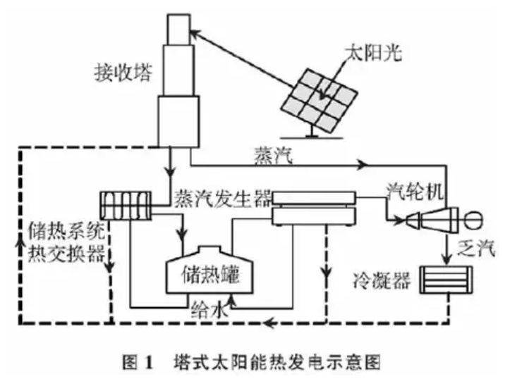 太阳能热发电