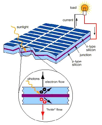 太阳产生的能量-光伏效应(图1)
