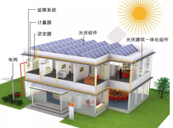分布式屋顶光伏发电站